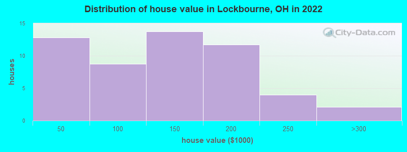 Distribution of house value in Lockbourne, OH in 2019
