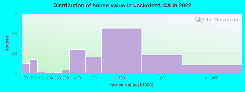 Distribution of house value in Lockeford, CA in 2022