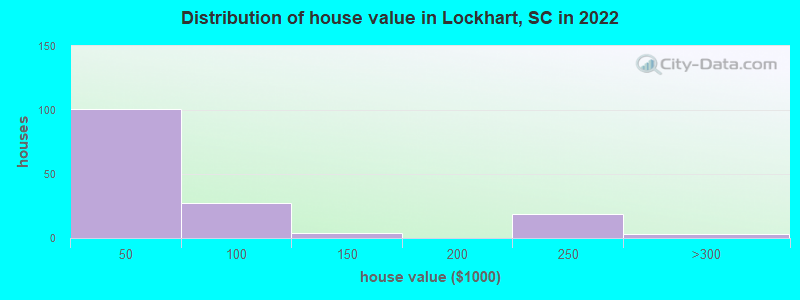 Distribution of house value in Lockhart, SC in 2022