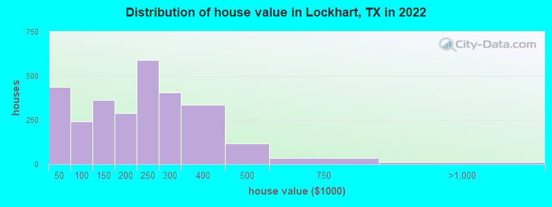 Distribution of house value in Lockhart, TX in 2022