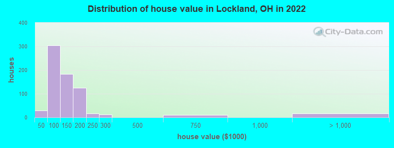 Distribution of house value in Lockland, OH in 2022