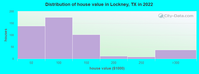Distribution of house value in Lockney, TX in 2022