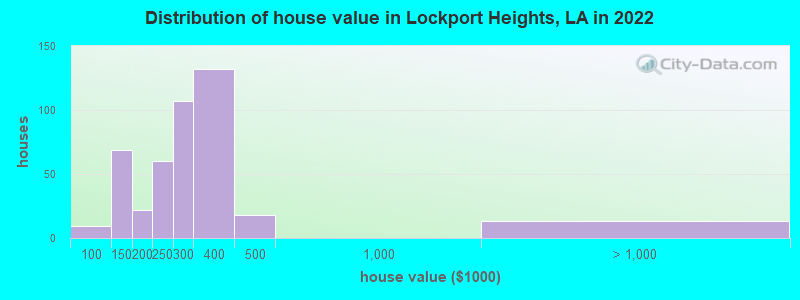 Distribution of house value in Lockport Heights, LA in 2022