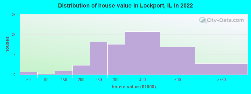 Distribution of house value in Lockport, IL in 2019