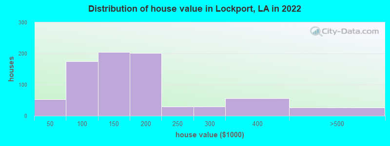 Distribution of house value in Lockport, LA in 2022