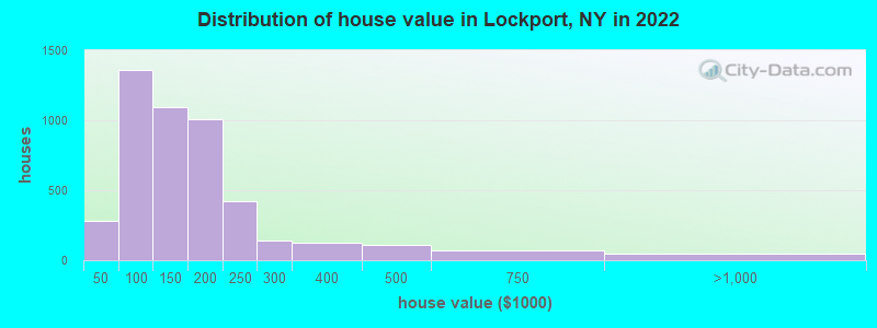 Distribution of house value in Lockport, NY in 2019