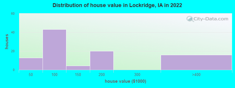 Distribution of house value in Lockridge, IA in 2022