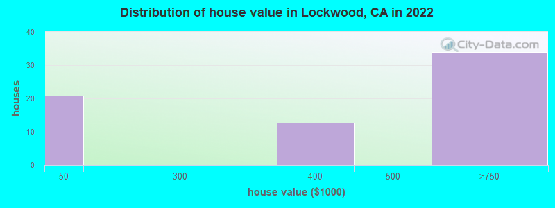 Distribution of house value in Lockwood, CA in 2019