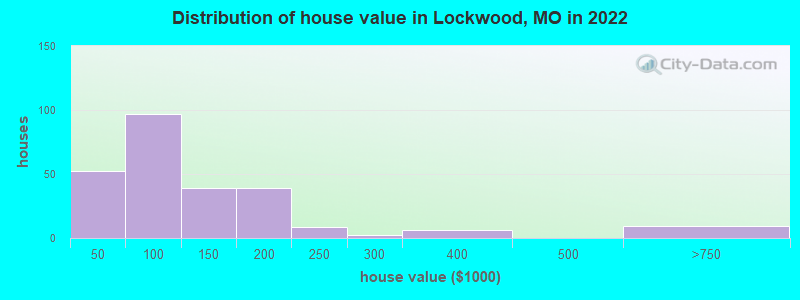 Distribution of house value in Lockwood, MO in 2022