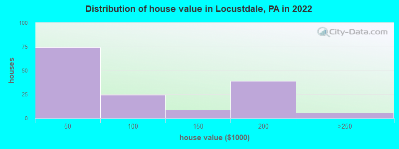 Distribution of house value in Locustdale, PA in 2022