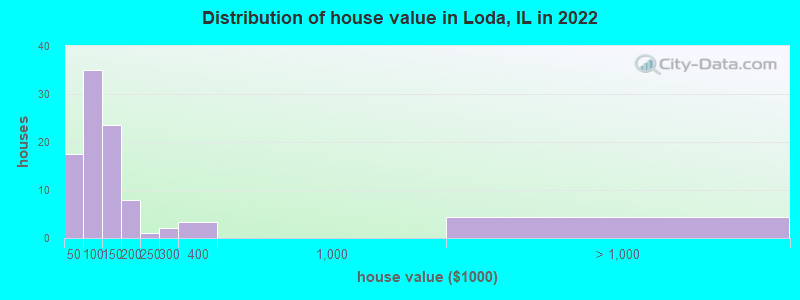 Distribution of house value in Loda, IL in 2022