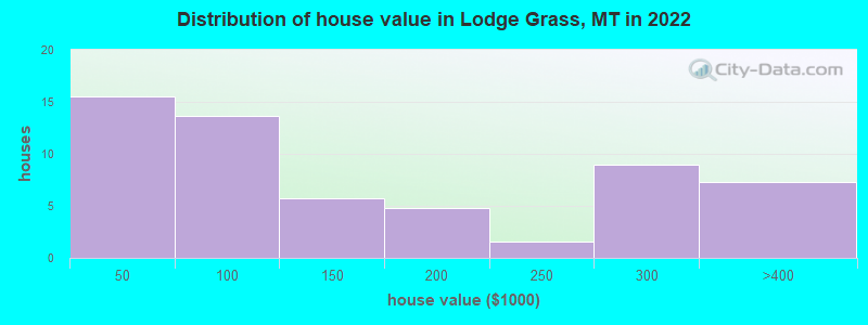 Distribution of house value in Lodge Grass, MT in 2022