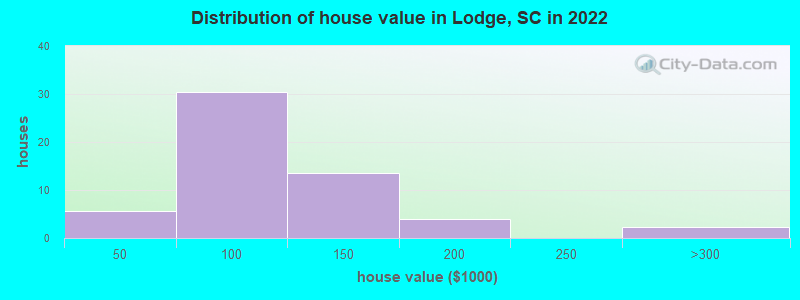 Distribution of house value in Lodge, SC in 2022