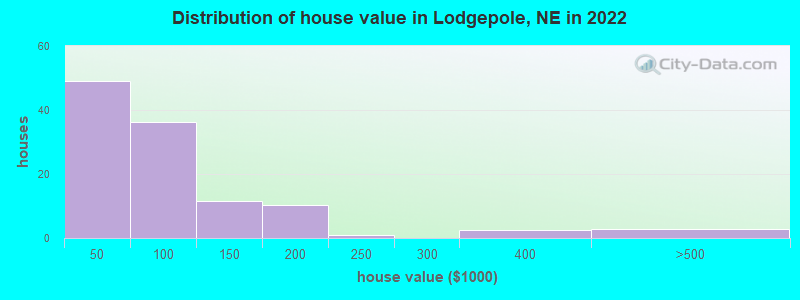 Distribution of house value in Lodgepole, NE in 2019