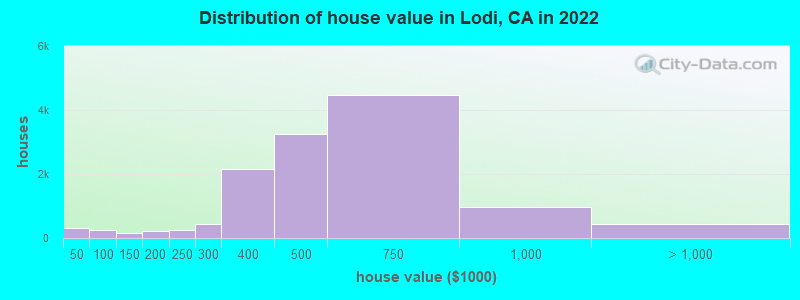 Distribution of house value in Lodi, CA in 2019