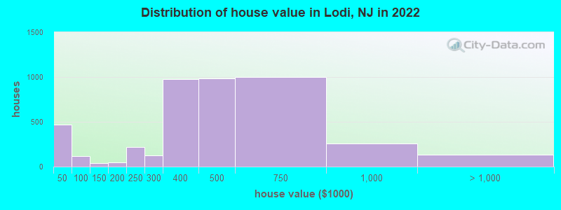 Distribution of house value in Lodi, NJ in 2021