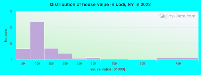 Distribution of house value in Lodi, NY in 2022