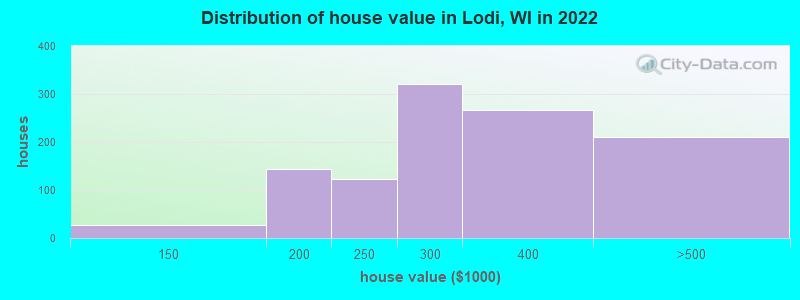 Distribution of house value in Lodi, WI in 2022