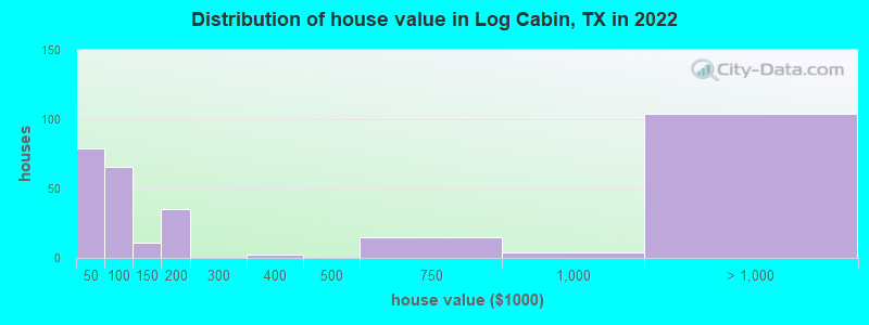 Distribution of house value in Log Cabin, TX in 2022