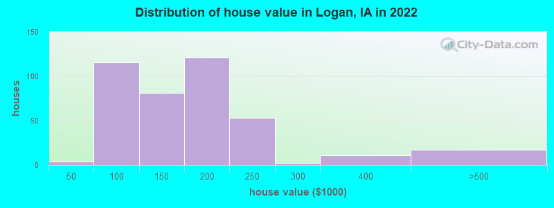 Distribution of house value in Logan, IA in 2022