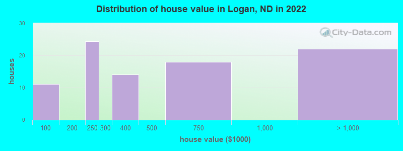 Distribution of house value in Logan, ND in 2022