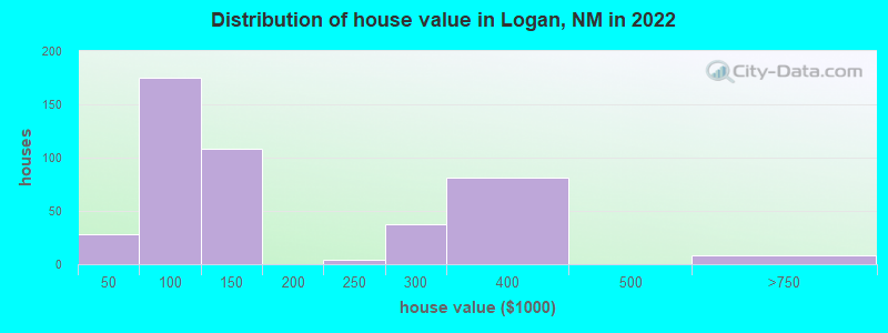 Distribution of house value in Logan, NM in 2022