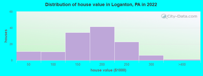 Distribution of house value in Loganton, PA in 2022