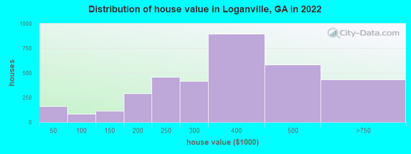 Distribution of house value in Loganville, GA in 2022