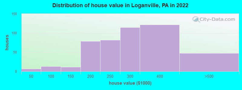 Distribution of house value in Loganville, PA in 2022