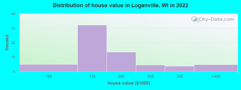Distribution of house value in Loganville, WI in 2022