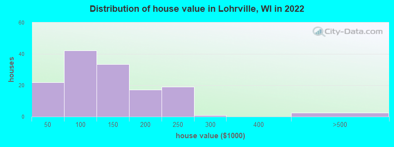 Distribution of house value in Lohrville, WI in 2022