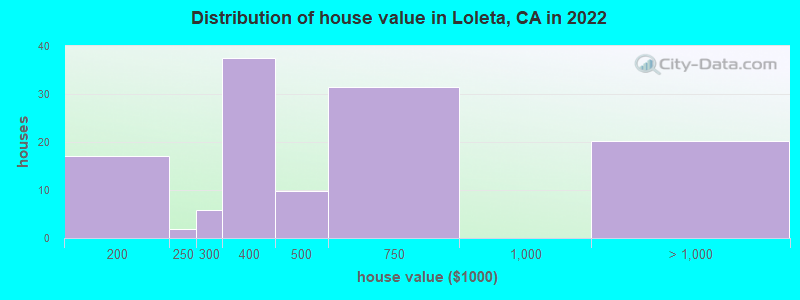 Distribution of house value in Loleta, CA in 2022