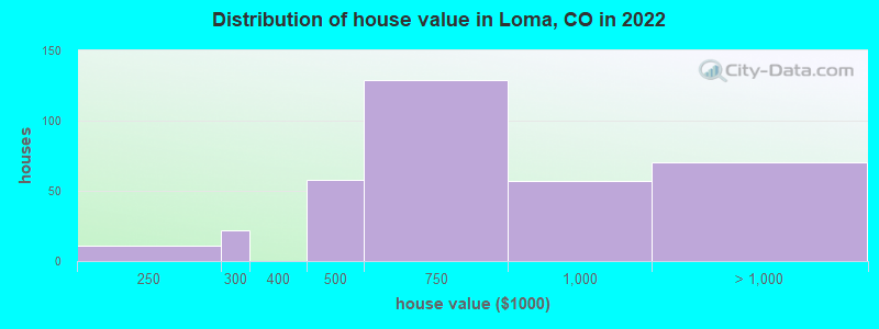 Distribution of house value in Loma, CO in 2022
