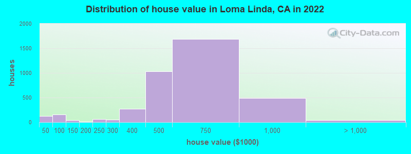 Distribution of house value in Loma Linda, CA in 2021