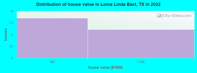Distribution of house value in Loma Linda East, TX in 2022