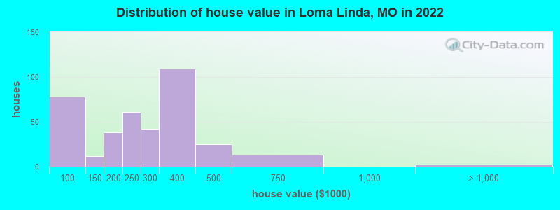 Distribution of house value in Loma Linda, MO in 2022
