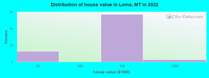 Distribution of house value in Loma, MT in 2022