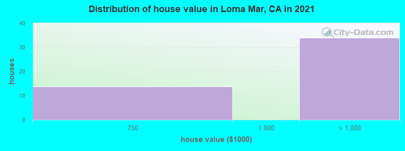 Distribution of house value in Loma Mar, CA in 2019