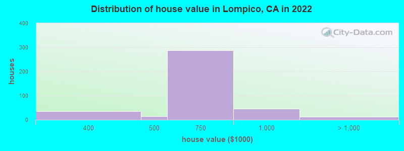 Distribution of house value in Lompico, CA in 2022
