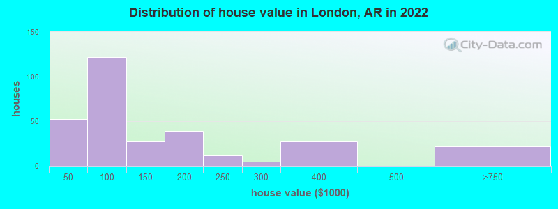 Distribution of house value in London, AR in 2022