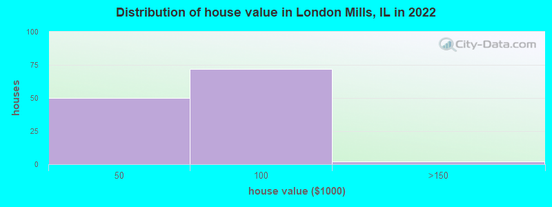 Distribution of house value in London Mills, IL in 2019