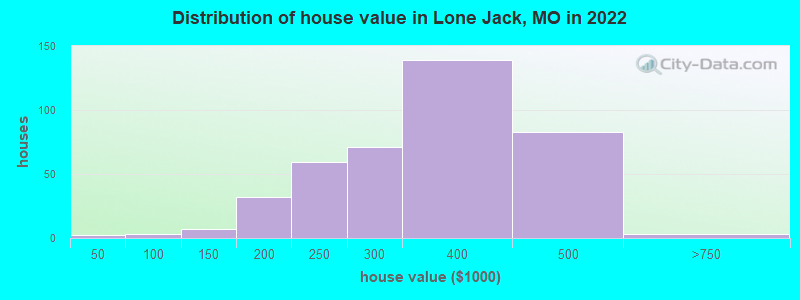 Distribution of house value in Lone Jack, MO in 2022