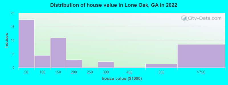 Distribution of house value in Lone Oak, GA in 2022