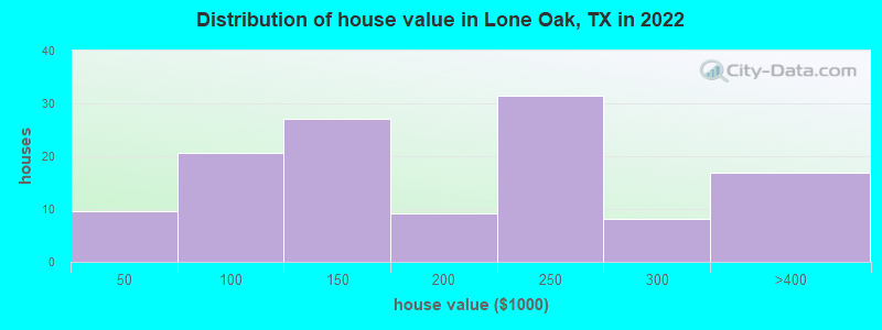 Distribution of house value in Lone Oak, TX in 2022
