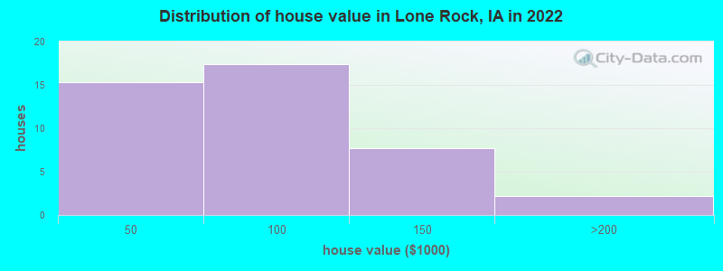Distribution of house value in Lone Rock, IA in 2022