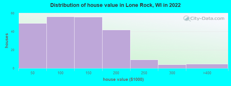 Distribution of house value in Lone Rock, WI in 2022