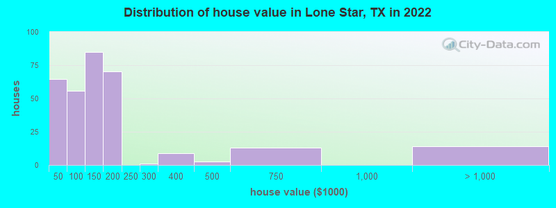 Distribution of house value in Lone Star, TX in 2022