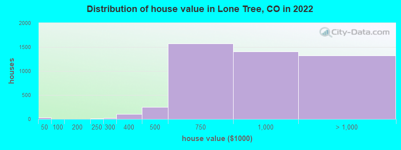 Distribution of house value in Lone Tree, CO in 2021
