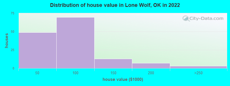 Distribution of house value in Lone Wolf, OK in 2022