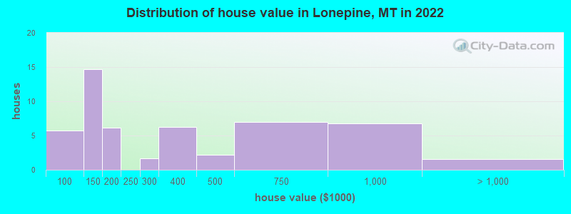 Distribution of house value in Lonepine, MT in 2022